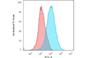 Flow Cytometric Analysis of paraformaldehyde-fixed Jurkat cells using CD31 Mouse Monoclonal Antibody (JC/70A) followed by goat anti- Mouse- IgG-CF488 (Blue); Isotype Control (Red).