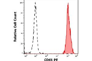 Separation of human thrombocytes (red-filled) from neutrophil granulocytes (black-dashed) in flow cytometry analysis (surface staining) of human peripheral whole blood stained using anti-human CD61 (VIPL2) PE antibody (10 μL reagent / 100 μL of peripheral whole blood). (Integrin beta 3 antibody  (PE))