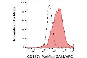 Flow cytometry analysis (surface staining) of MCF-7 cell line stained with anti-human CD167a (51D6) purified, GAM-APC (red) in comparison with FMO (fluorescence minus one) sample (black-dashed). (DDR1 antibody)