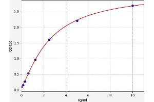 Typical standard curve (GLUT1 ELISA Kit)