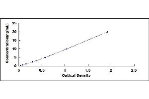 Typical standard curve (Lipase A ELISA Kit)