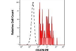Separation of human CD370 positive HLA-DR positive cells (red-filled) from CD370 negative HLA-DR negative cells (black-dashed) in flow cytometry analysis (surface staining) of human peripheral whole blood stained using anti-human CD370 (8F9) PE antibody (10 μL reagent / 100 μL of peripheral whole blood). (CLEC9A antibody  (PE))
