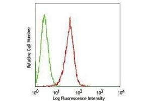 Flow Cytometry (FACS) image for anti-CD1b (CD1B) antibody (FITC) (ABIN2661564) (CD1b antibody  (FITC))