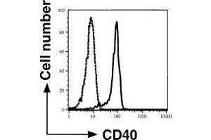 Flow Cytometry (FACS) image for anti-CD40 (CD40) (Extracellular Domain) antibody (ABIN2451933) (CD40 antibody  (Extracellular Domain))