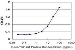Detection limit for recombinant GST tagged FCGR3A is approximately 1ng/ml as a capture antibody.