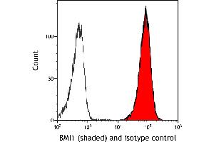 Flow Cytometry (FACS) image for anti-BMI1 Polycomb Ring Finger Oncogene (BMI1) (AA 250-300) antibody (ABIN7455106) (Recombinant BMI1 antibody  (AA 250-300))