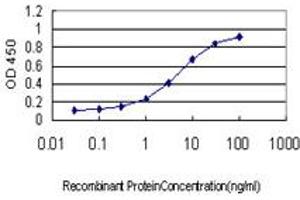 Detection limit for recombinant GST tagged BDKRB2 is approximately 0. (BDKRB2 antibody  (AA 1-60))
