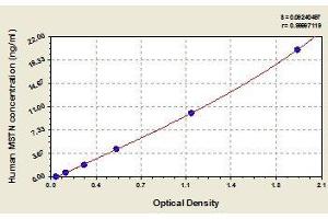 Typical standard curve (MSTN ELISA Kit)
