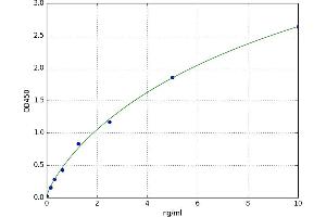A typical standard curve (ABCB1 ELISA Kit)