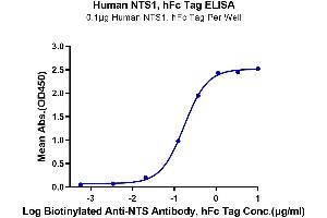 ELISA image for Neurotensin (NTS) (AA 24-163) protein (Fc Tag) (ABIN7275375)