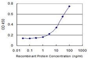 ELISA image for anti-Tumor Necrosis Factor Receptor Superfamily, Member 19 (TNFRSF19) (AA 30-120) antibody (ABIN793041) (TNFRSF19 antibody  (AA 30-120))