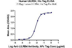 Immobilized Human LILRB4 at 0.
