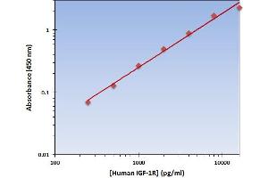 This is an example of what a typical standard curve will look like. (IGF1R ELISA Kit)