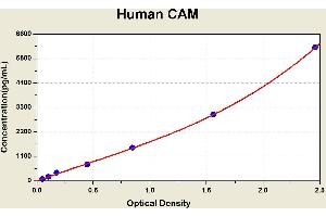 Diagramm of the ELISA kit to detect Human CAMwith the optical density on the x-axis and the concentration on the y-axis.
