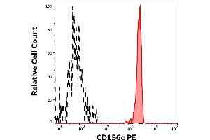 Separation of human monocytes (red-filled) from CD156c negative blood debris (black-dashed) in flow cytometry analysis (surface staining) of human peripheral whole blood stained using anti-human CD156c (11G2) PE antibody (10 μL reagent / 100 μL of peripheral whole blood). (ADAM10 antibody  (PE))