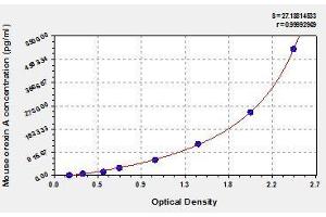 Typical standard curve (Orexin A ELISA Kit)