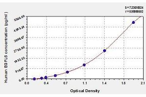 Typical standard curve (EGFL6 ELISA Kit)