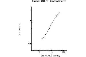 Image no. 1 for Glutamic-Oxaloacetic Transaminase 2, Mitochondrial (Aspartate Aminotransferase 2) (GOT2) ELISA Kit (ABIN5564614) (GOT2 ELISA Kit)