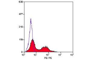 Staining of human peripheral blood lymphocytes with MOUSE ANTI HUMAN CD26:RPE (ABIN118573) (DPP4 antibody  (PE))