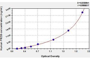 Typical Standard Curve (FRZB ELISA Kit)