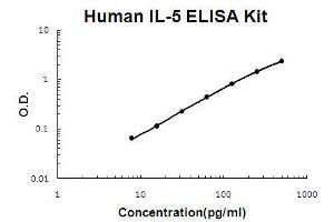 Human IL-5 PicoKine ELISA Kit standard curve (IL-5 ELISA Kit)