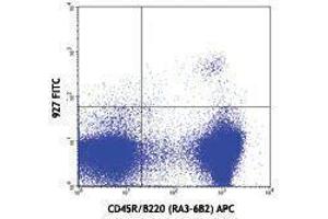 Flow Cytometry (FACS) image for anti-Bone Marrow Stromal Cell Antigen 2 (BST2) antibody (FITC) (ABIN2661665)