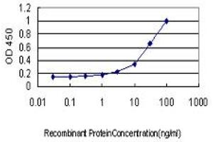 Detection limit for recombinant GST tagged MAPK9 is approximately 3ng/ml as a capture antibody.