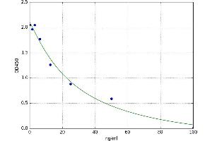 A typical standard curve (CLPP ELISA Kit)