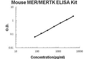 Mouse MER/MERTK PicoKine ELISA Kit standard curve