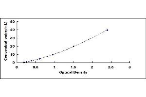 Typical standard curve