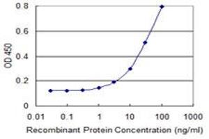 Detection limit for recombinant GST tagged CLCN6 is 1 ng/ml as a capture antibody.