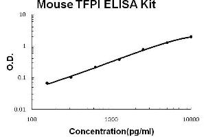 ELISA image for Tissue Factor Pathway Inhibitor (Lipoprotein-Associated Coagulation Inhibitor) (TFPI) ELISA Kit (ABIN2859226)