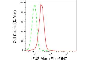 Flow cytometric analysis of FUS expression in HepG2 cells using FUS antibody (ABIN7798669), 1:2,000).