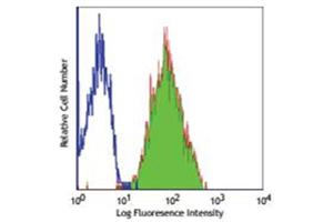 Flow Cytometry (FACS) image for anti-Basigin (Ok Blood Group) (BSG) antibody (FITC) (ABIN2144722) (CD147 antibody  (FITC))