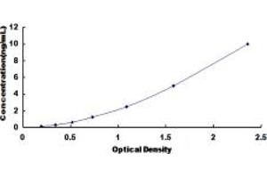 Typical standard curve (CTBS ELISA Kit)
