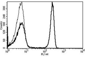 Flow Cytometry (FACS) image for anti-CD4 (CD4) antibody (ABIN1106338) (CD4 antibody)