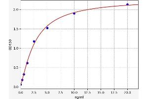 Typical standard curve (NRD1 ELISA Kit)