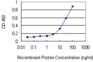 Detection limit for recombinant GST tagged TFPI is 1 ng/ml as a capture antibody. (TFPI antibody  (AA 1-251))