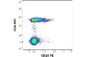 Expression profiling on peripheral blood subsets using Anti-human CD25 PE antibody (clone MEM-181). (CD25 antibody  (PE))