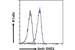 ABIN7013871 Flow cytometric analysis of paraformaldehyde fixed HeLa cells (blue line), permeabilized with 0. (EHD1 antibody  (N-Term))