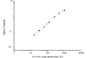 Typical standard curve (Osteoprotegerin ELISA Kit)