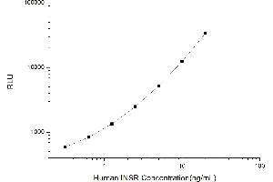 Typical standard curve (Insulin Receptor CLIA Kit)