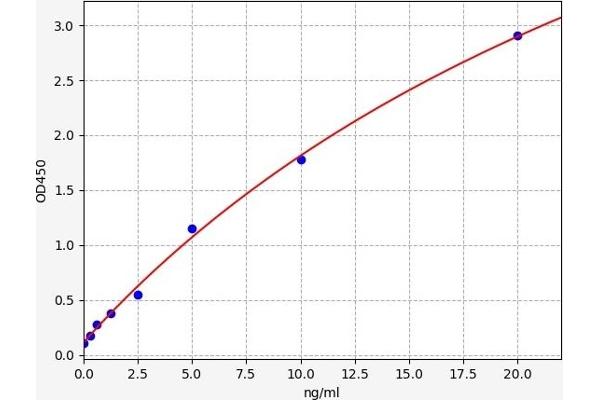 SEMA7A ELISA Kit