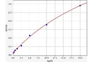 Typical standard curve (SEMA7A ELISA Kit)