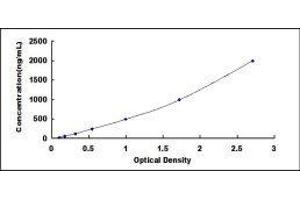 Typical standard curve (Haptoglobin ELISA Kit)