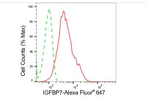 Flow cytometric analysis of IGFBP7 expression in HepG2 cells using IGFBP7 antibody (ABIN7799057), 1:2,000).