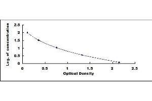 Typical standard curve (Glycine ELISA Kit)