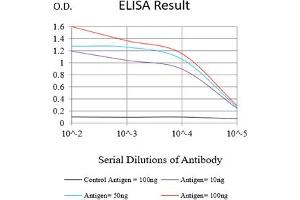 Black line: Control Antigen (100 ng),Purple line: Antigen (10 ng), Blue line: Antigen (50 ng), Red line:Antigen (100 ng) (CD56 antibody)