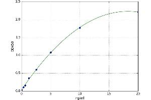 A typical standard curve (PLAA ELISA Kit)