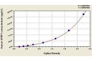 Typical standard curve (SFRP1 ELISA Kit)
